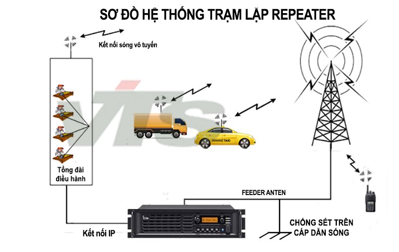 Hệ thống trạm lặp tín hiệu bộ đàm taxi icom